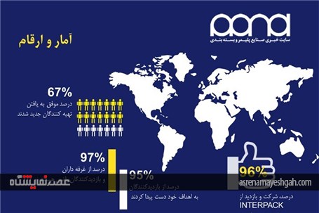 تحلیل جامع صنعت بسته بندی دنیا به بهانه نمایشگاه اینترپک