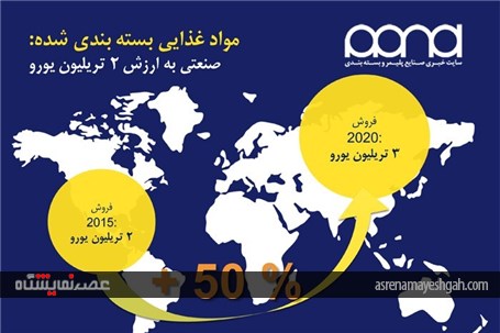 تحلیل جامع صنعت بسته بندی دنیا به بهانه نمایشگاه اینترپک