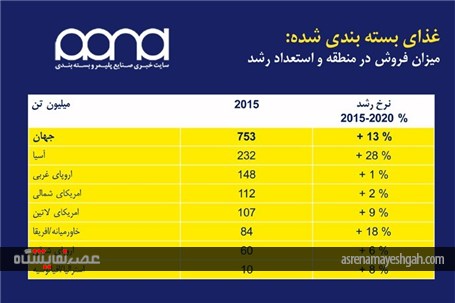 تحلیل جامع صنعت بسته بندی دنیا به بهانه نمایشگاه اینترپک