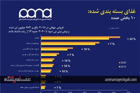 تحلیل جامع صنعت بسته بندی دنیا به بهانه نمایشگاه اینترپک