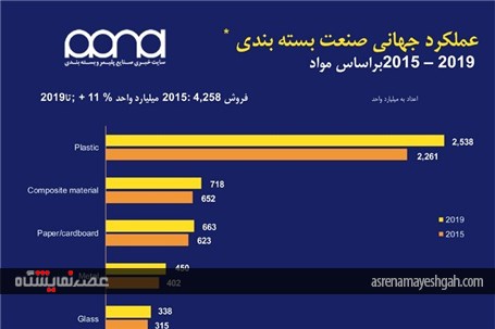 تحلیل جامع صنعت بسته بندی دنیا به بهانه نمایشگاه اینترپک