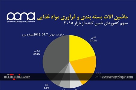 تحلیل جامع صنعت بسته بندی دنیا به بهانه نمایشگاه اینترپک