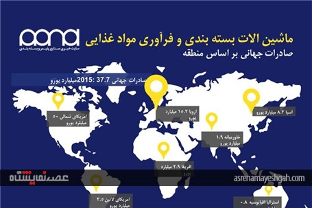 تحلیل جامع صنعت بسته بندی دنیا به بهانه نمایشگاه اینترپک